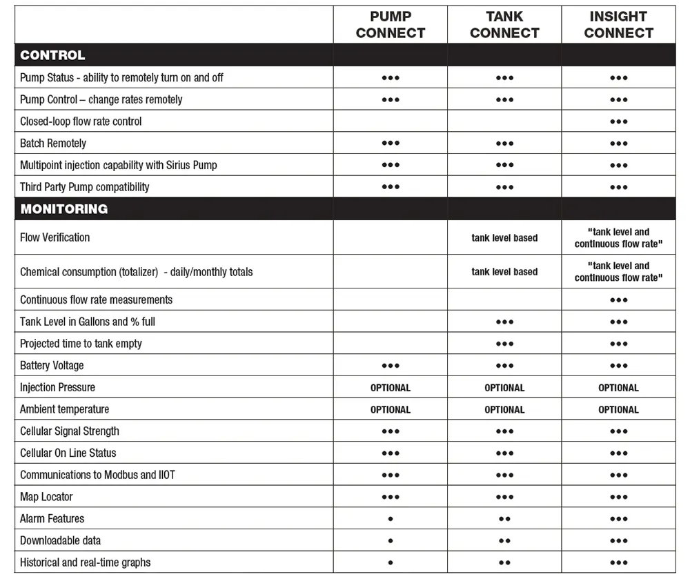 Connect information table