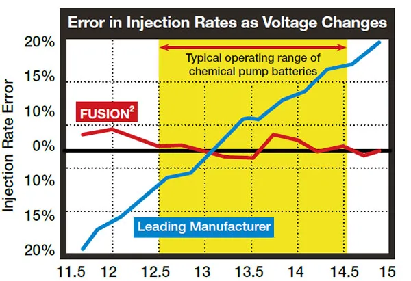 Voltage Compensation