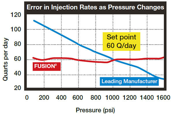 pressure changes graph
